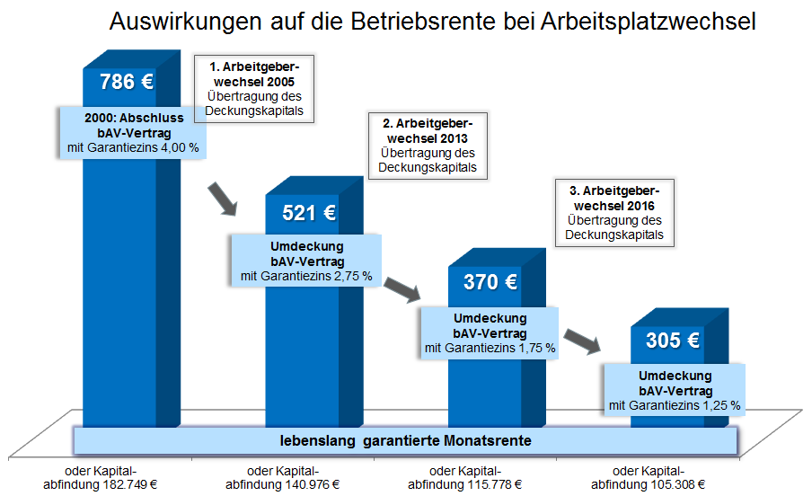 Beispielgrafik bAV Portabilität